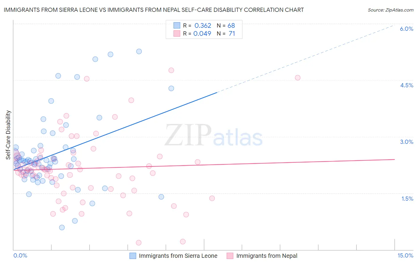 Immigrants from Sierra Leone vs Immigrants from Nepal Self-Care Disability