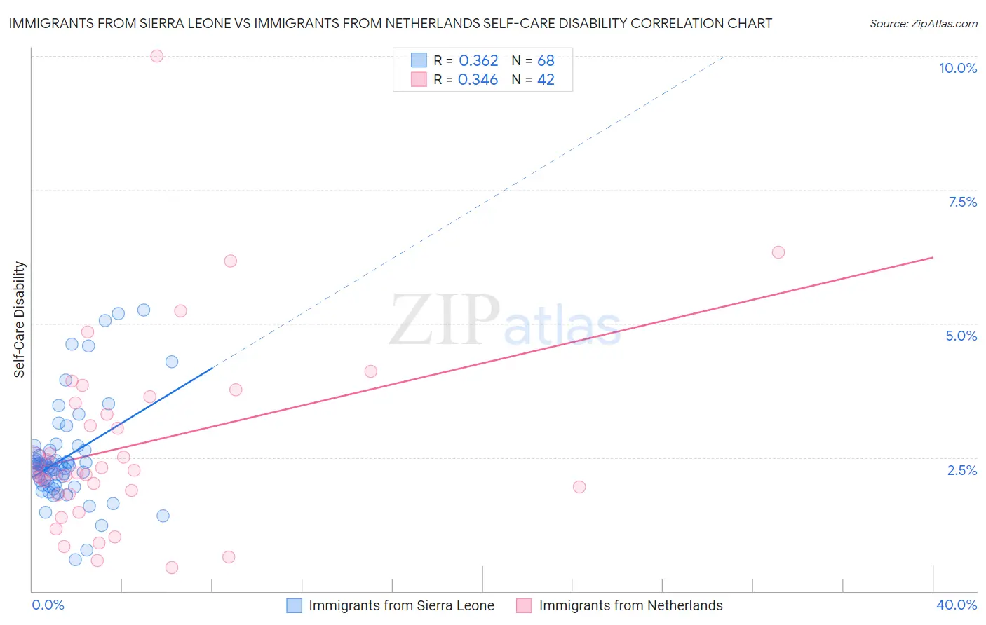 Immigrants from Sierra Leone vs Immigrants from Netherlands Self-Care Disability