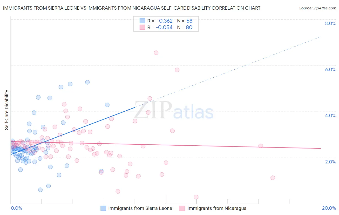 Immigrants from Sierra Leone vs Immigrants from Nicaragua Self-Care Disability