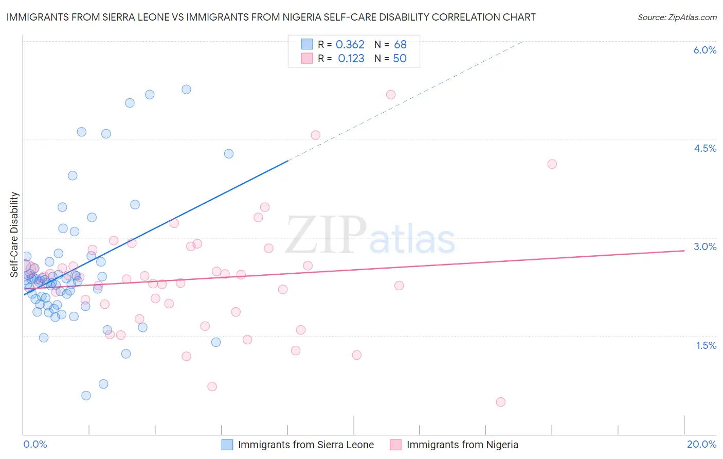 Immigrants from Sierra Leone vs Immigrants from Nigeria Self-Care Disability