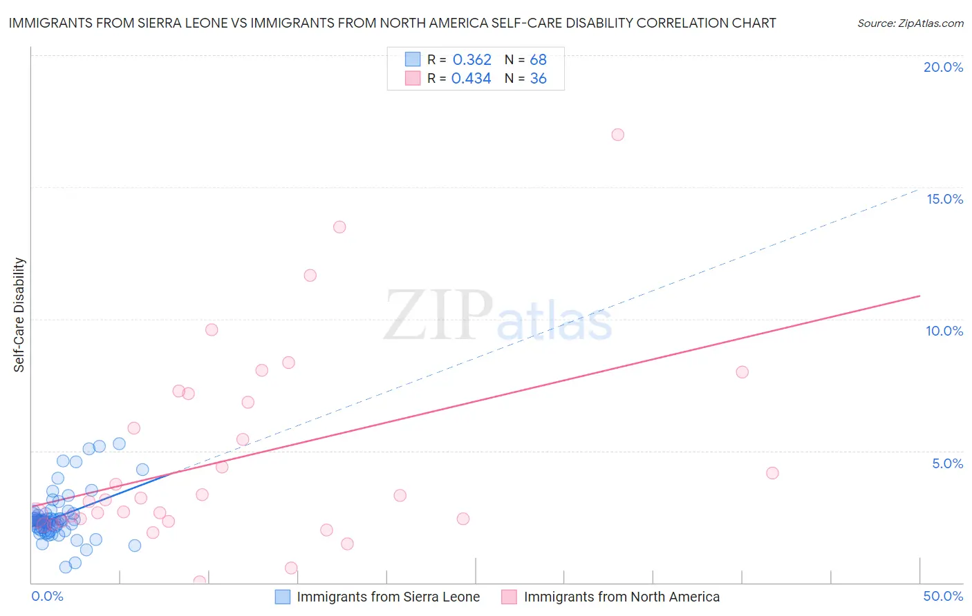 Immigrants from Sierra Leone vs Immigrants from North America Self-Care Disability