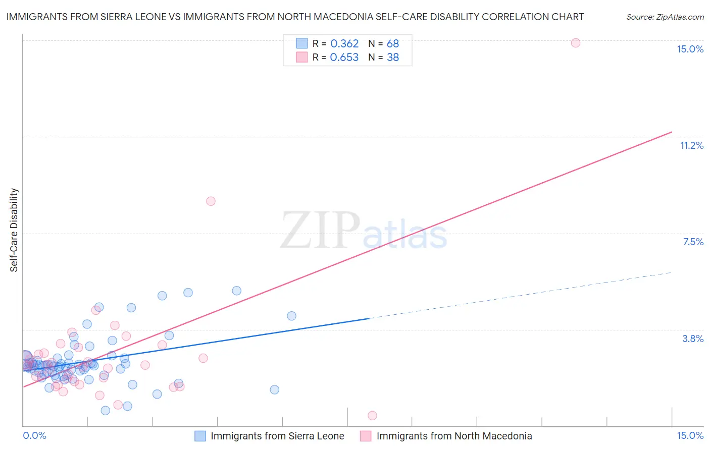 Immigrants from Sierra Leone vs Immigrants from North Macedonia Self-Care Disability