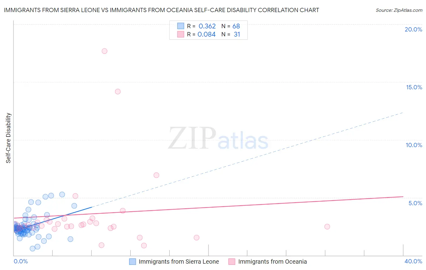 Immigrants from Sierra Leone vs Immigrants from Oceania Self-Care Disability