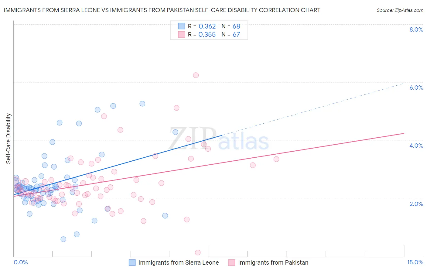 Immigrants from Sierra Leone vs Immigrants from Pakistan Self-Care Disability