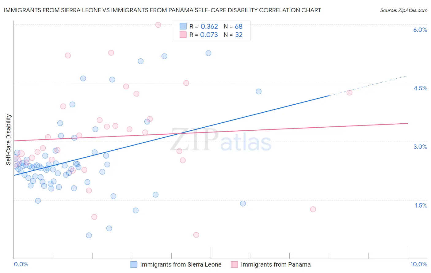 Immigrants from Sierra Leone vs Immigrants from Panama Self-Care Disability