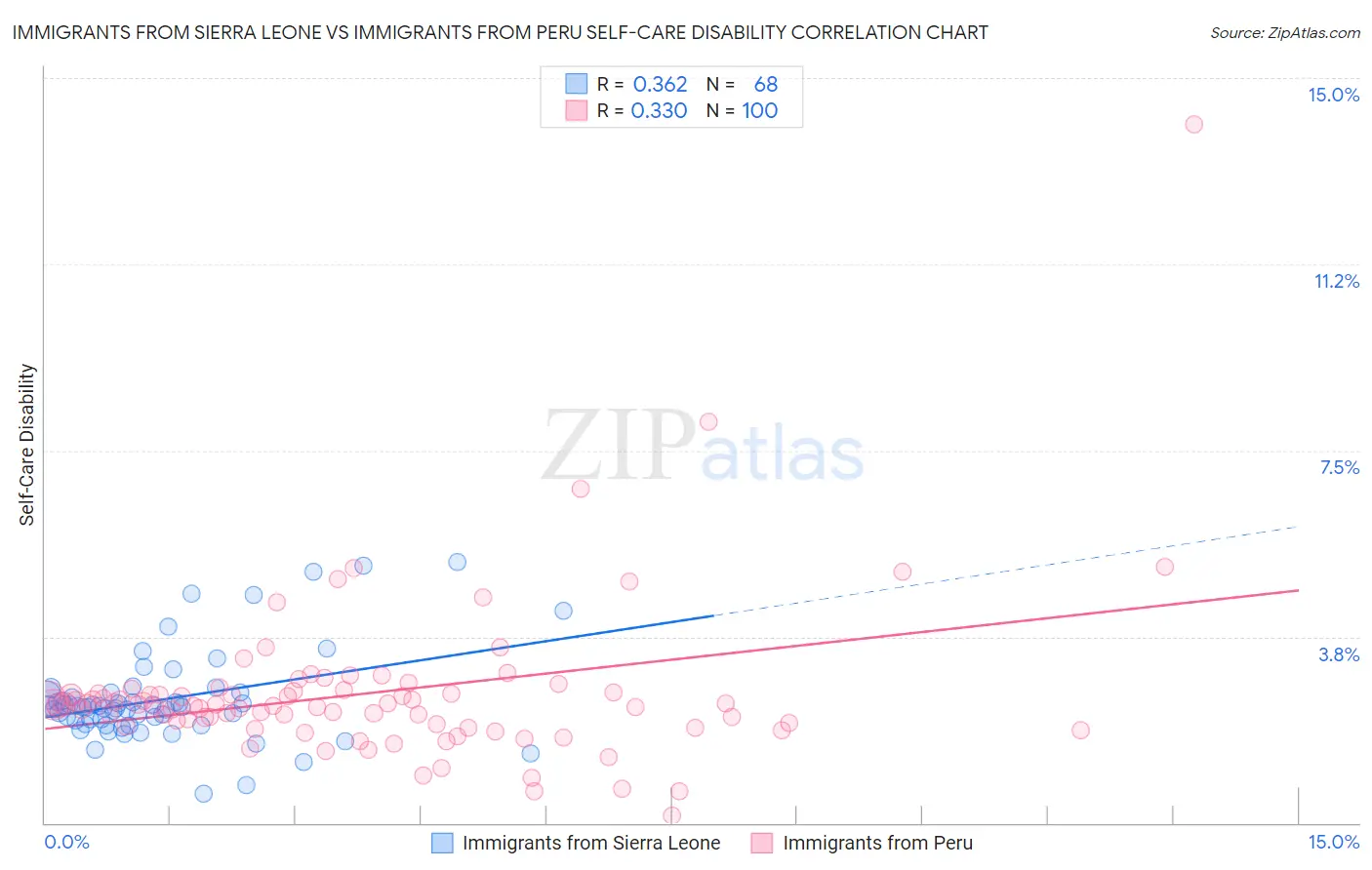 Immigrants from Sierra Leone vs Immigrants from Peru Self-Care Disability