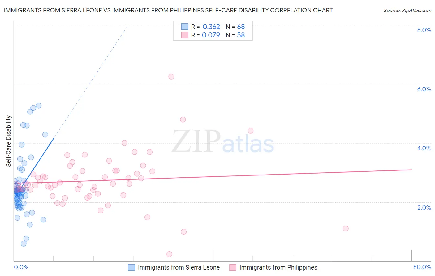 Immigrants from Sierra Leone vs Immigrants from Philippines Self-Care Disability