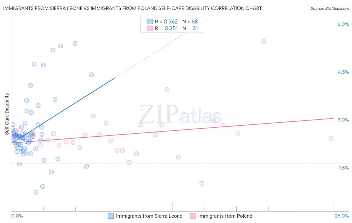 Immigrants from Sierra Leone vs Immigrants from Poland Self-Care Disability