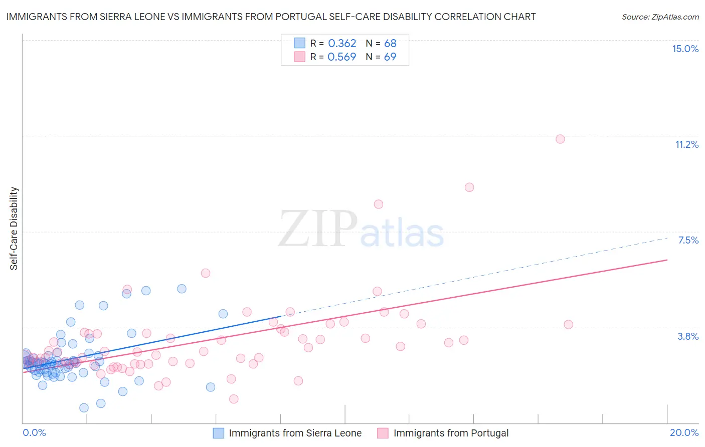 Immigrants from Sierra Leone vs Immigrants from Portugal Self-Care Disability