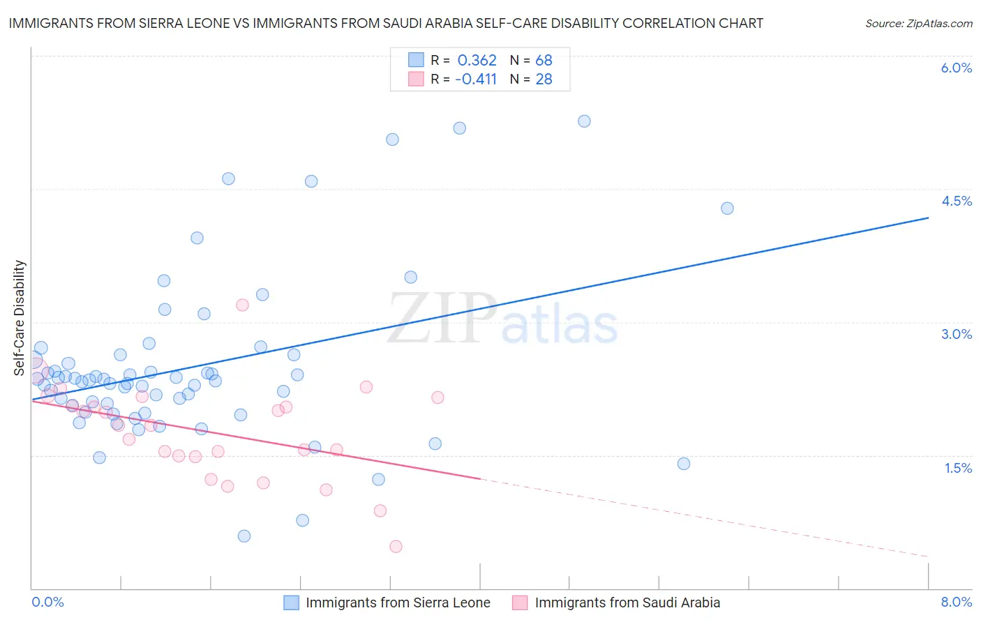 Immigrants from Sierra Leone vs Immigrants from Saudi Arabia Self-Care Disability