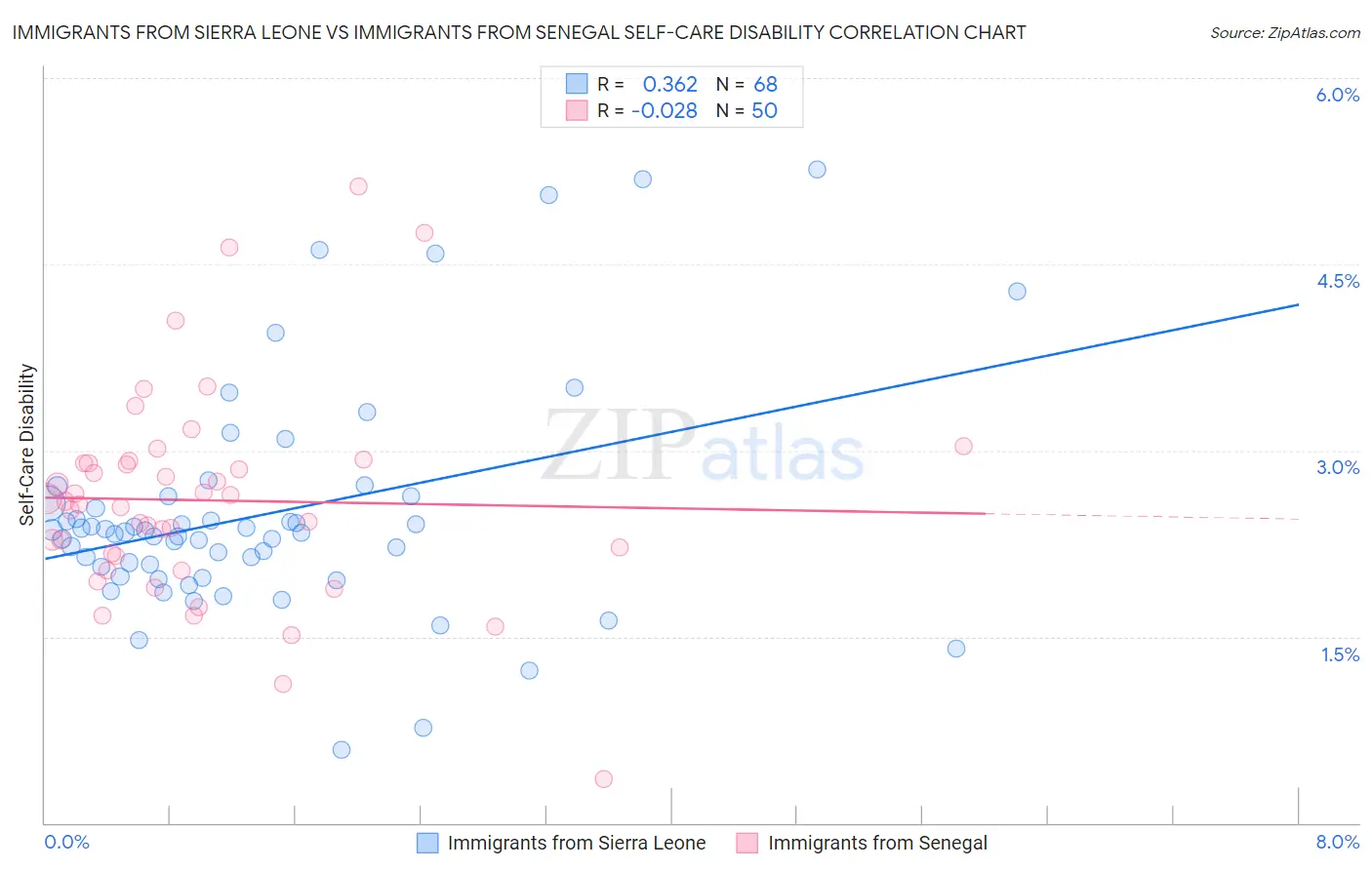 Immigrants from Sierra Leone vs Immigrants from Senegal Self-Care Disability