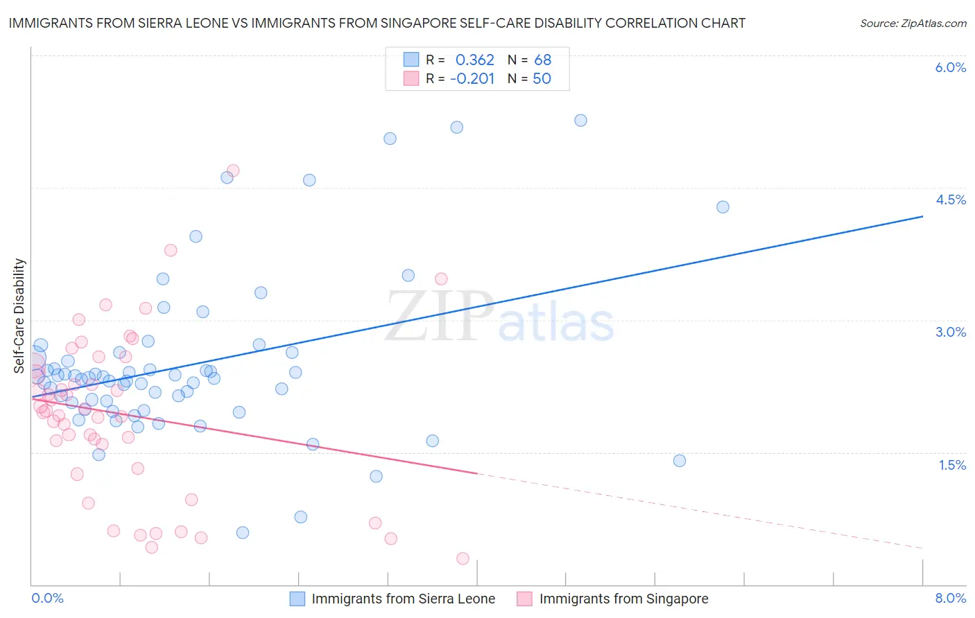 Immigrants from Sierra Leone vs Immigrants from Singapore Self-Care Disability