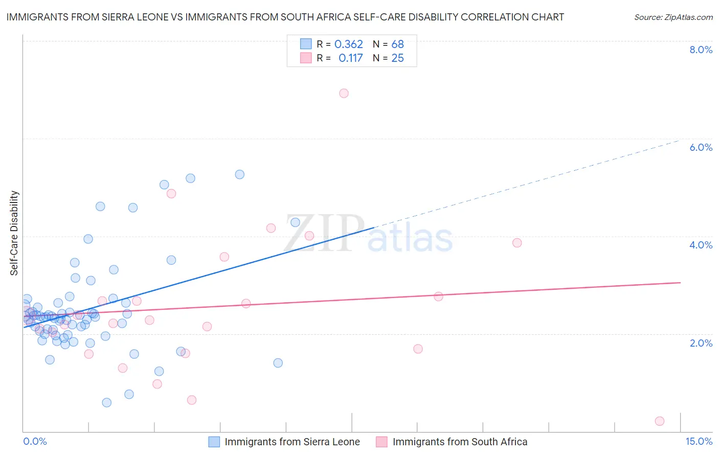 Immigrants from Sierra Leone vs Immigrants from South Africa Self-Care Disability