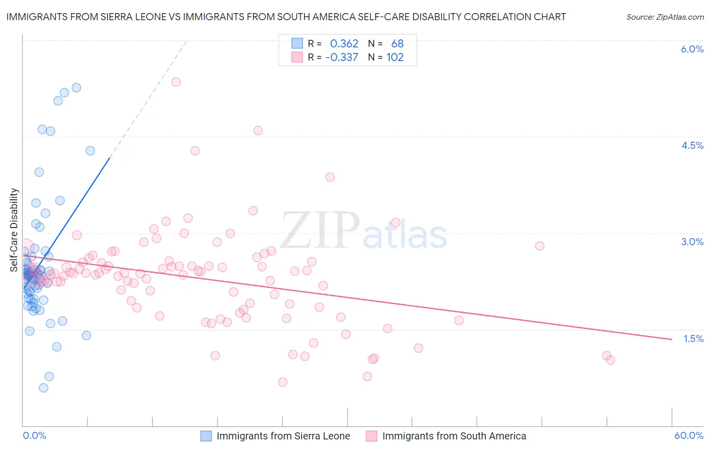 Immigrants from Sierra Leone vs Immigrants from South America Self-Care Disability