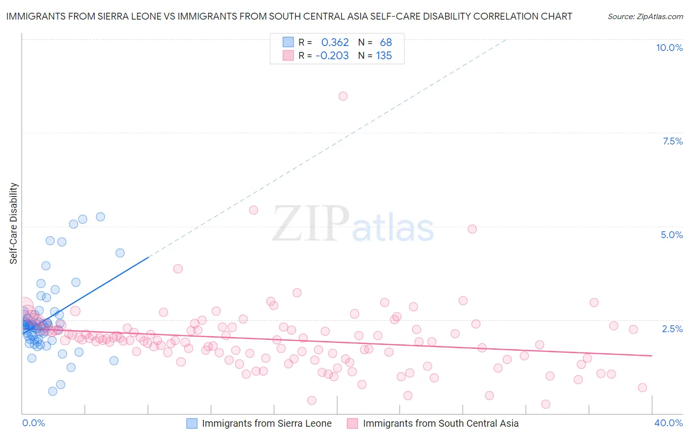 Immigrants from Sierra Leone vs Immigrants from South Central Asia Self-Care Disability