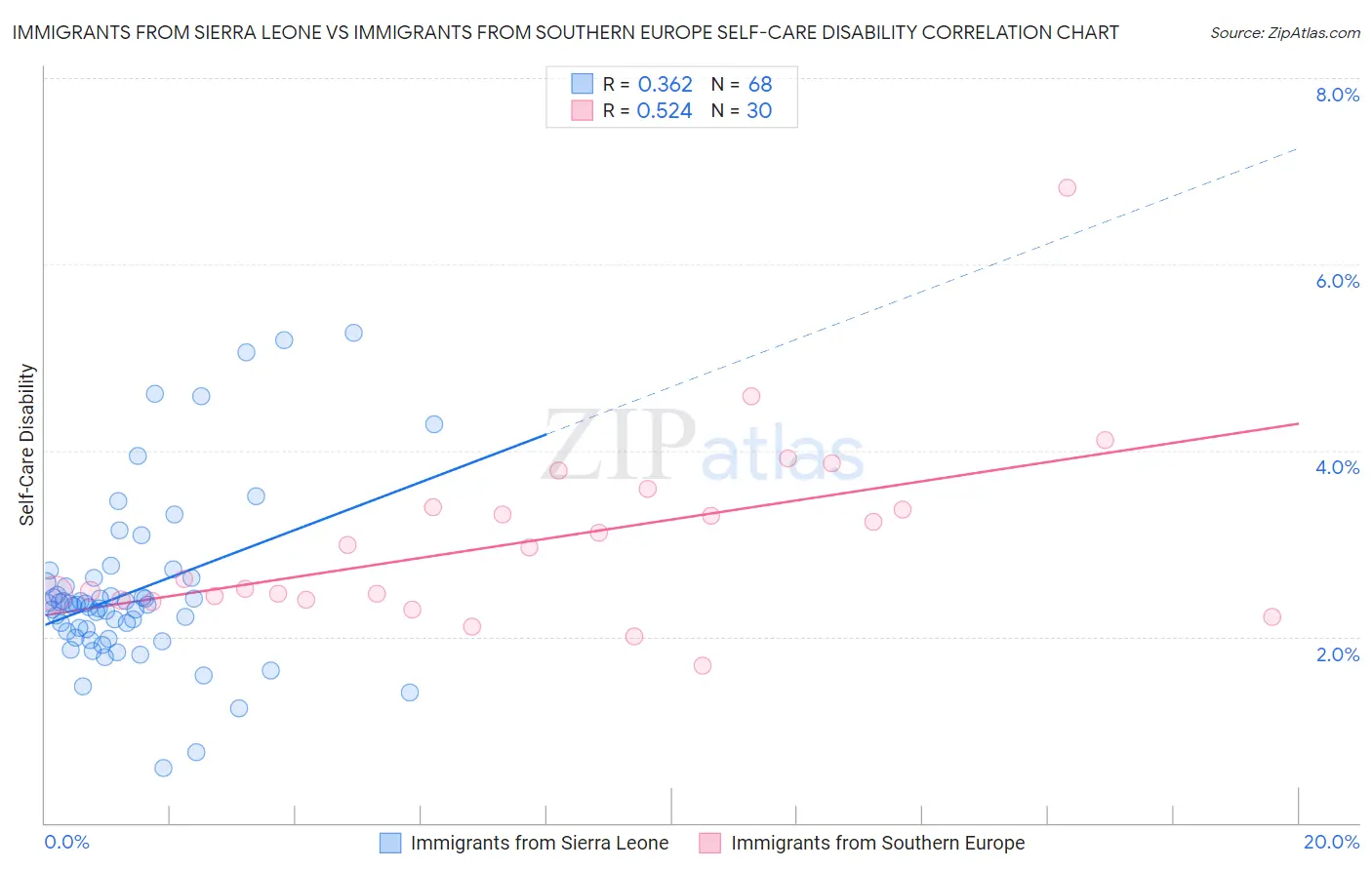 Immigrants from Sierra Leone vs Immigrants from Southern Europe Self-Care Disability