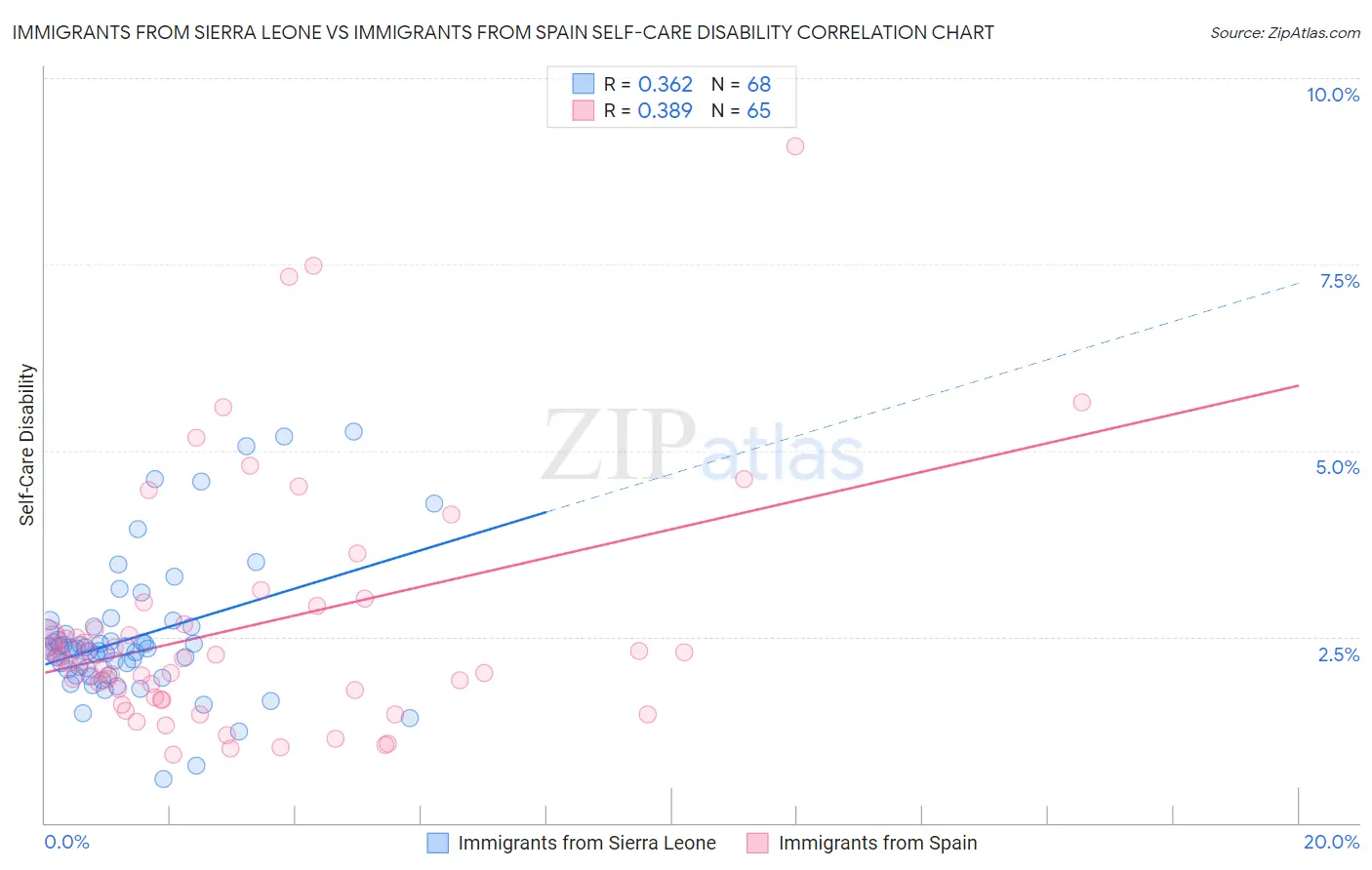 Immigrants from Sierra Leone vs Immigrants from Spain Self-Care Disability