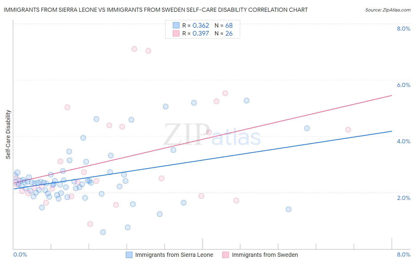 Immigrants from Sierra Leone vs Immigrants from Sweden Self-Care Disability