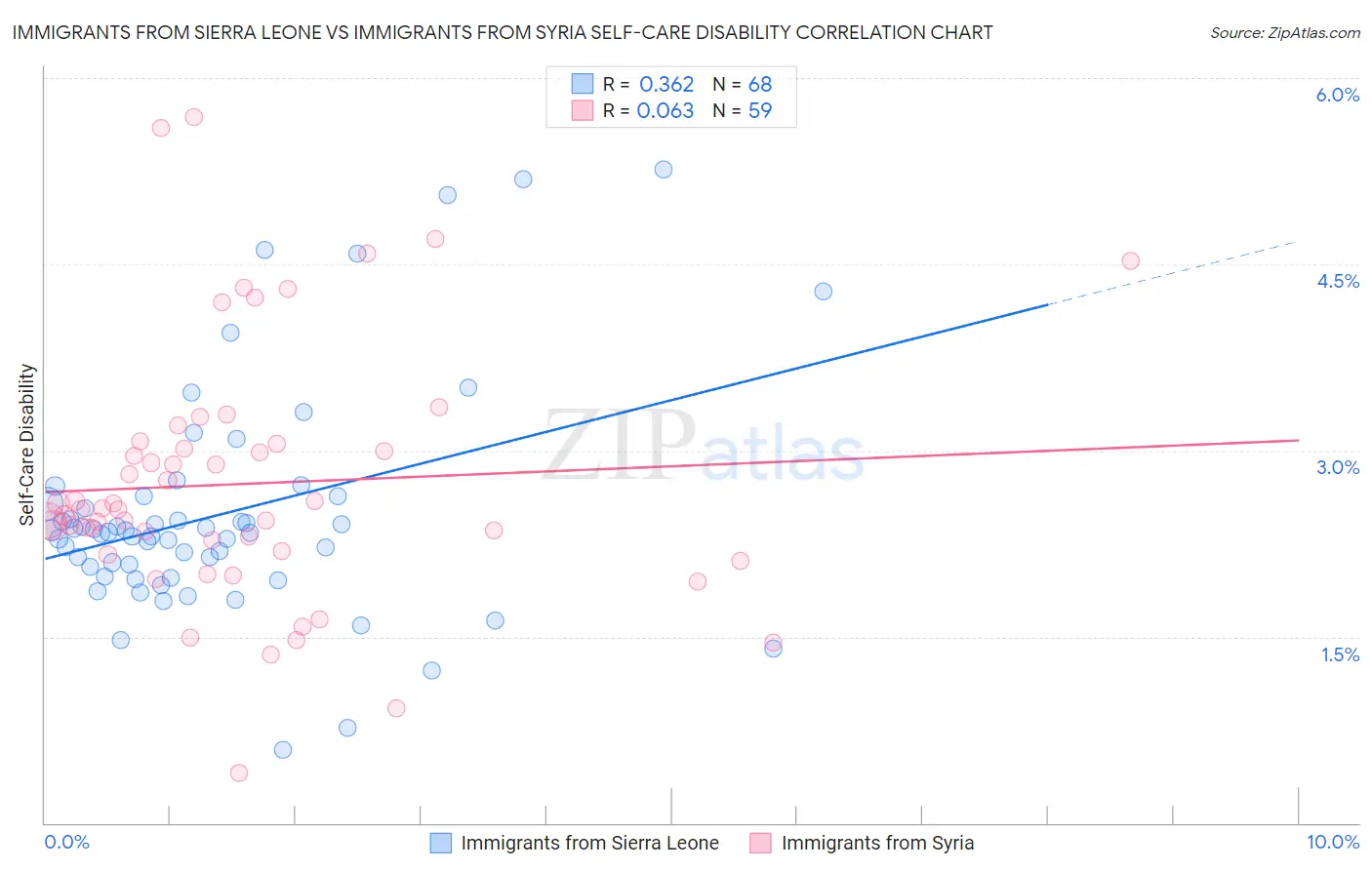 Immigrants from Sierra Leone vs Immigrants from Syria Self-Care Disability