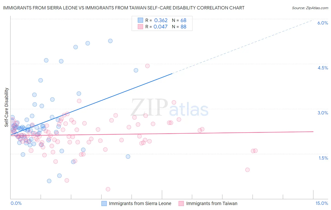 Immigrants from Sierra Leone vs Immigrants from Taiwan Self-Care Disability