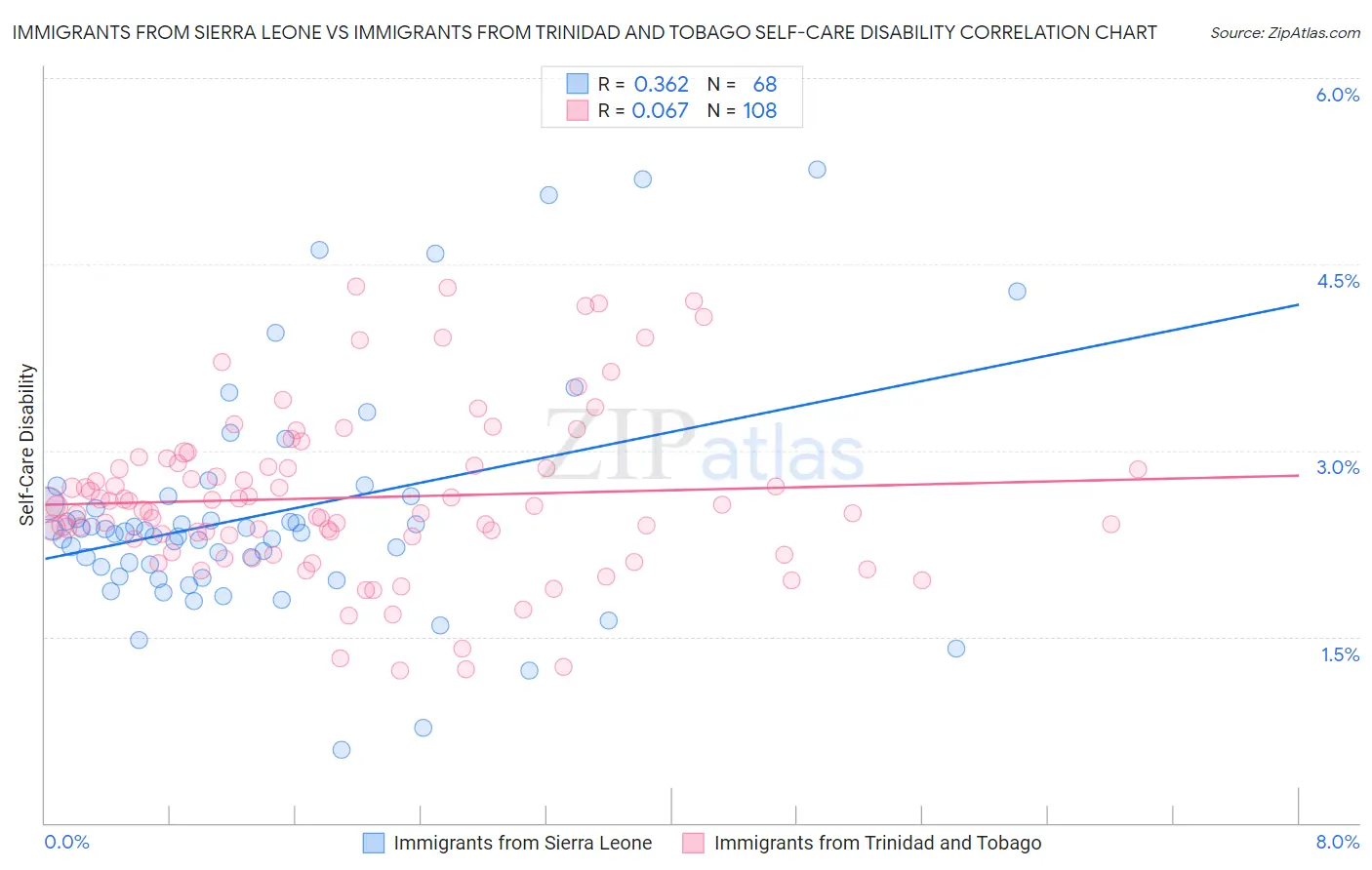 Immigrants from Sierra Leone vs Immigrants from Trinidad and Tobago Self-Care Disability