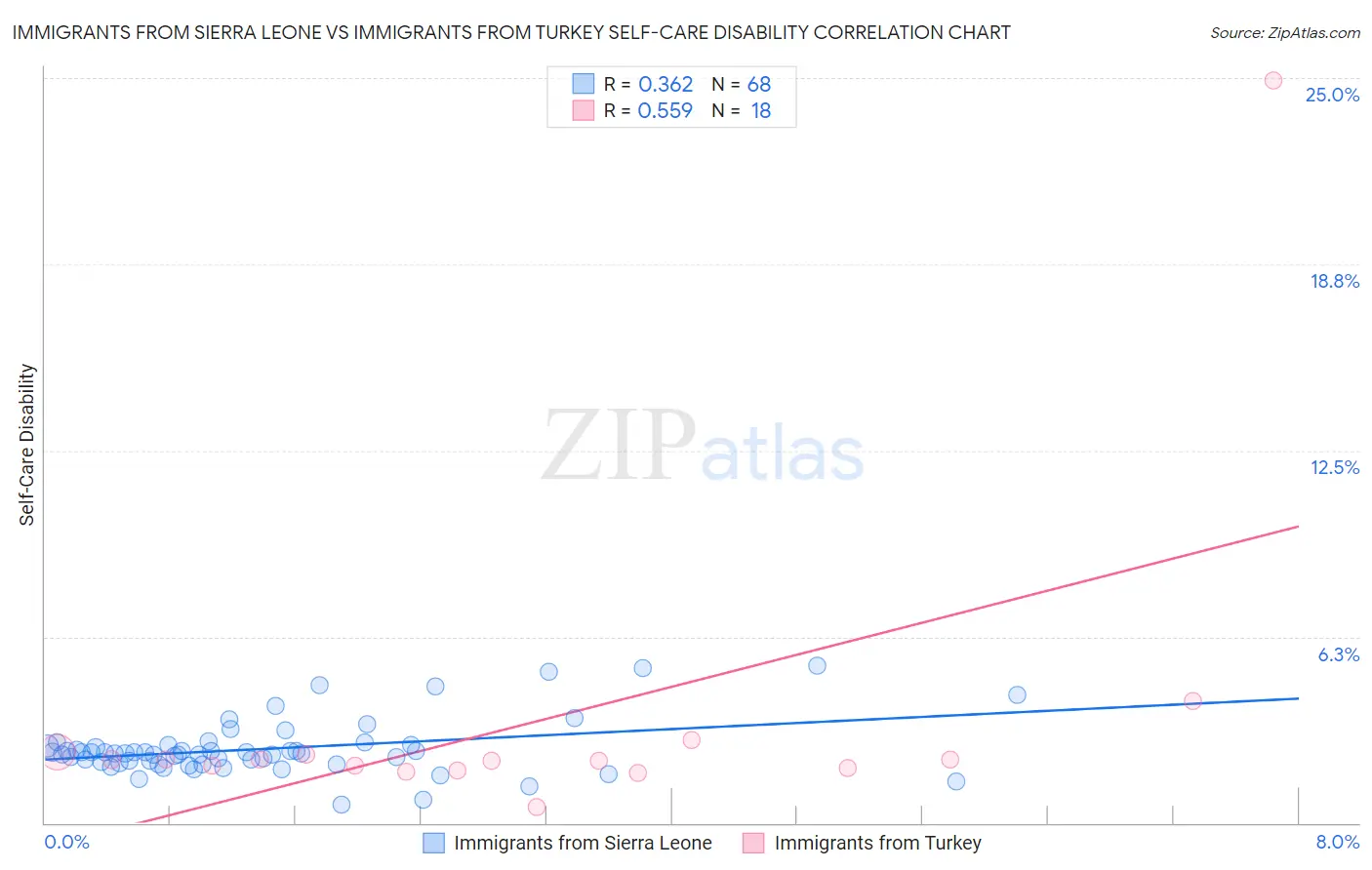 Immigrants from Sierra Leone vs Immigrants from Turkey Self-Care Disability
