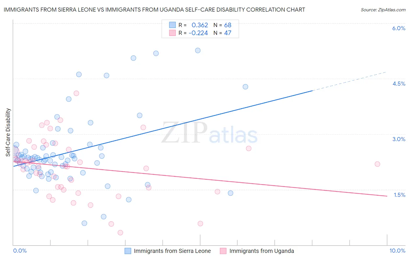 Immigrants from Sierra Leone vs Immigrants from Uganda Self-Care Disability
