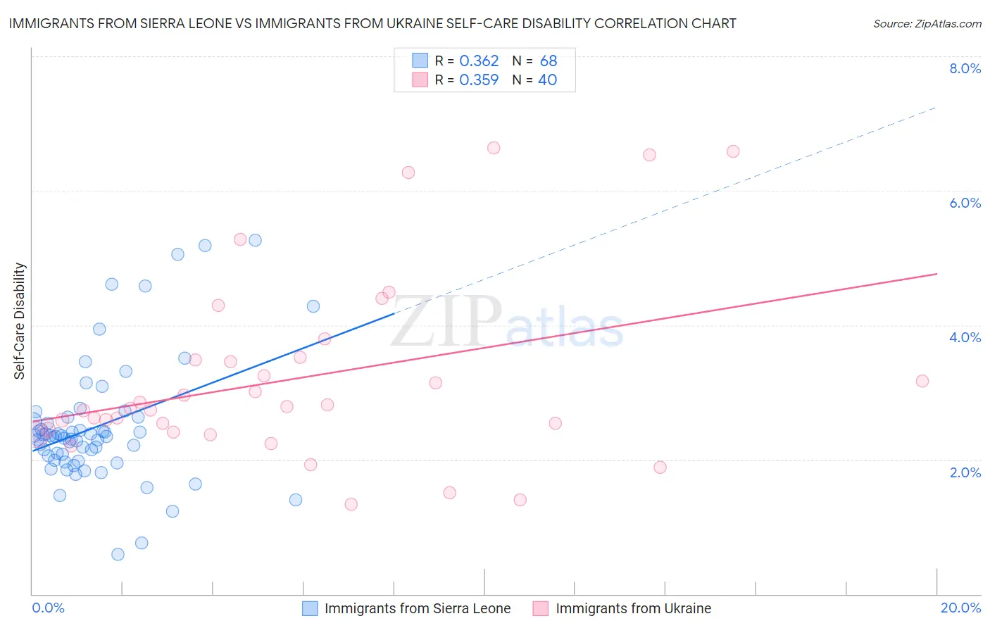 Immigrants from Sierra Leone vs Immigrants from Ukraine Self-Care Disability