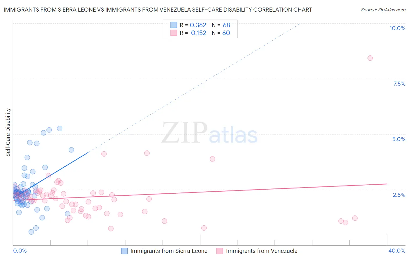 Immigrants from Sierra Leone vs Immigrants from Venezuela Self-Care Disability