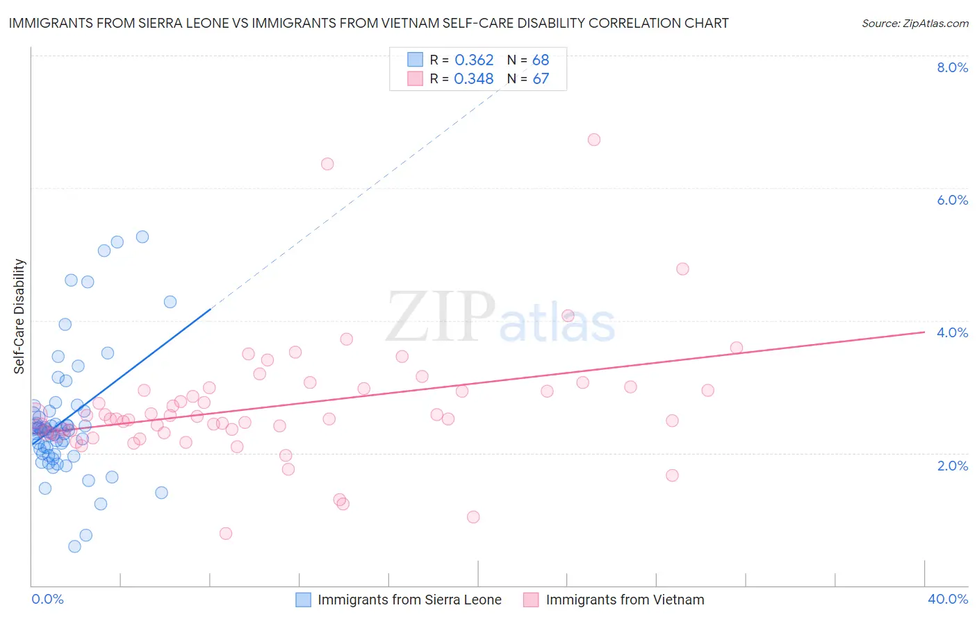 Immigrants from Sierra Leone vs Immigrants from Vietnam Self-Care Disability