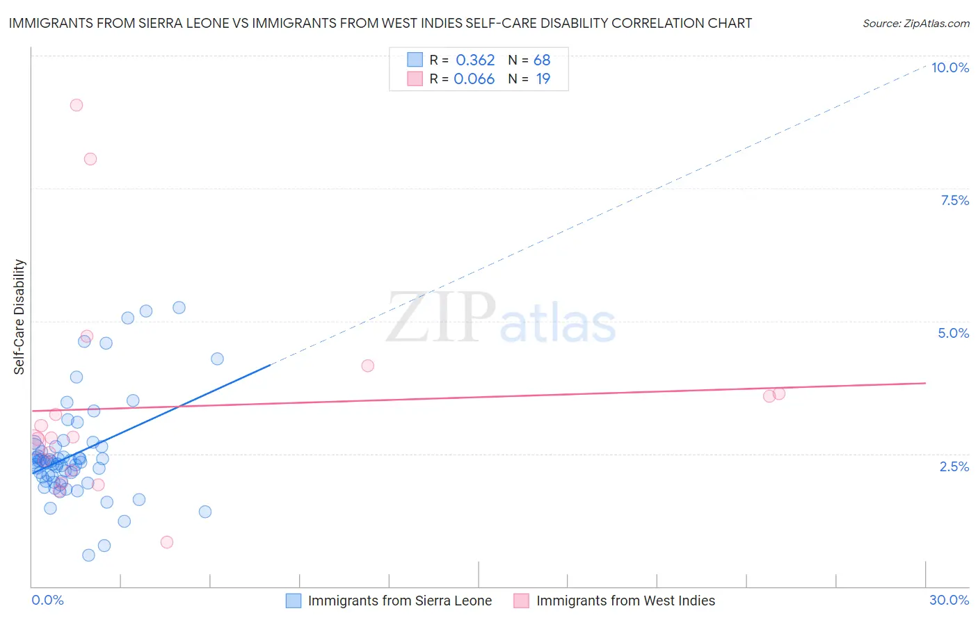 Immigrants from Sierra Leone vs Immigrants from West Indies Self-Care Disability