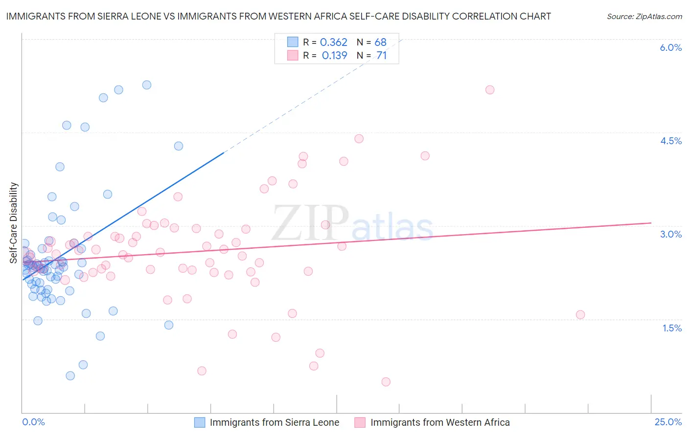 Immigrants from Sierra Leone vs Immigrants from Western Africa Self-Care Disability
