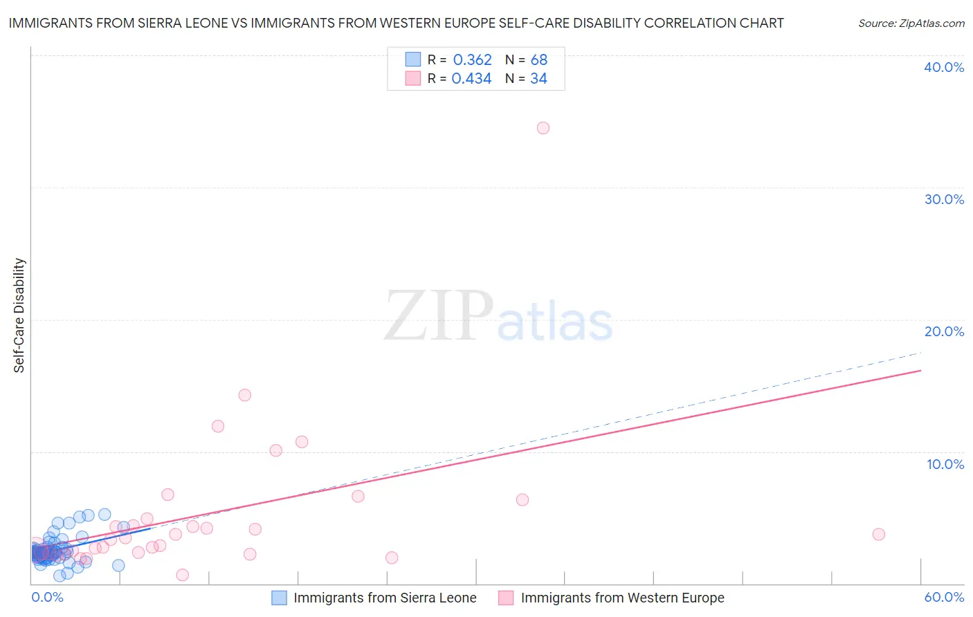 Immigrants from Sierra Leone vs Immigrants from Western Europe Self-Care Disability