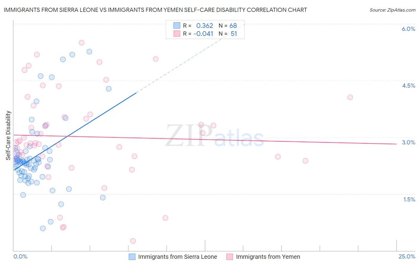 Immigrants from Sierra Leone vs Immigrants from Yemen Self-Care Disability