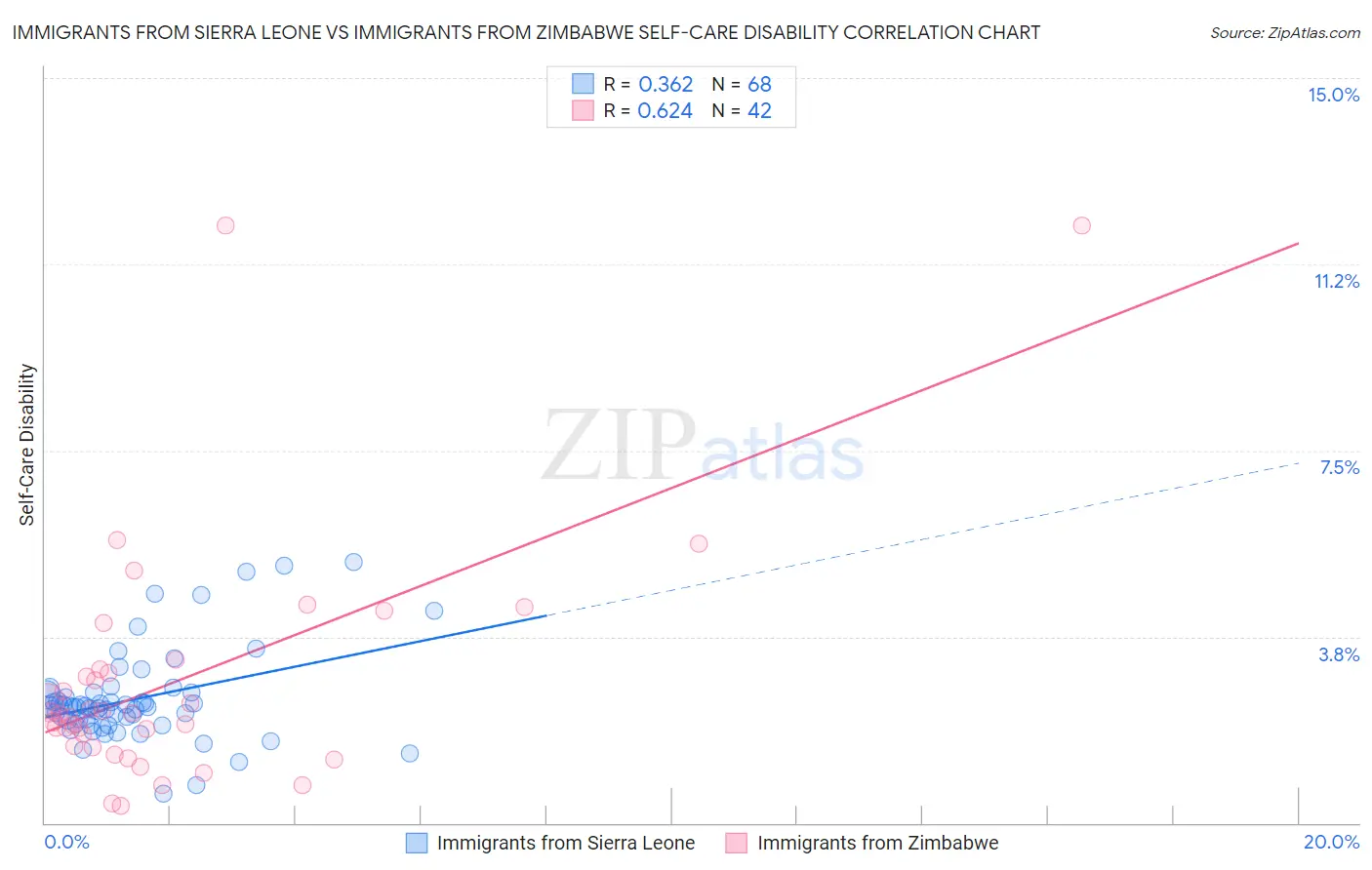 Immigrants from Sierra Leone vs Immigrants from Zimbabwe Self-Care Disability