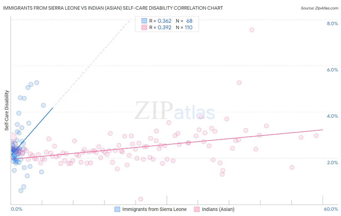 Immigrants from Sierra Leone vs Indian (Asian) Self-Care Disability