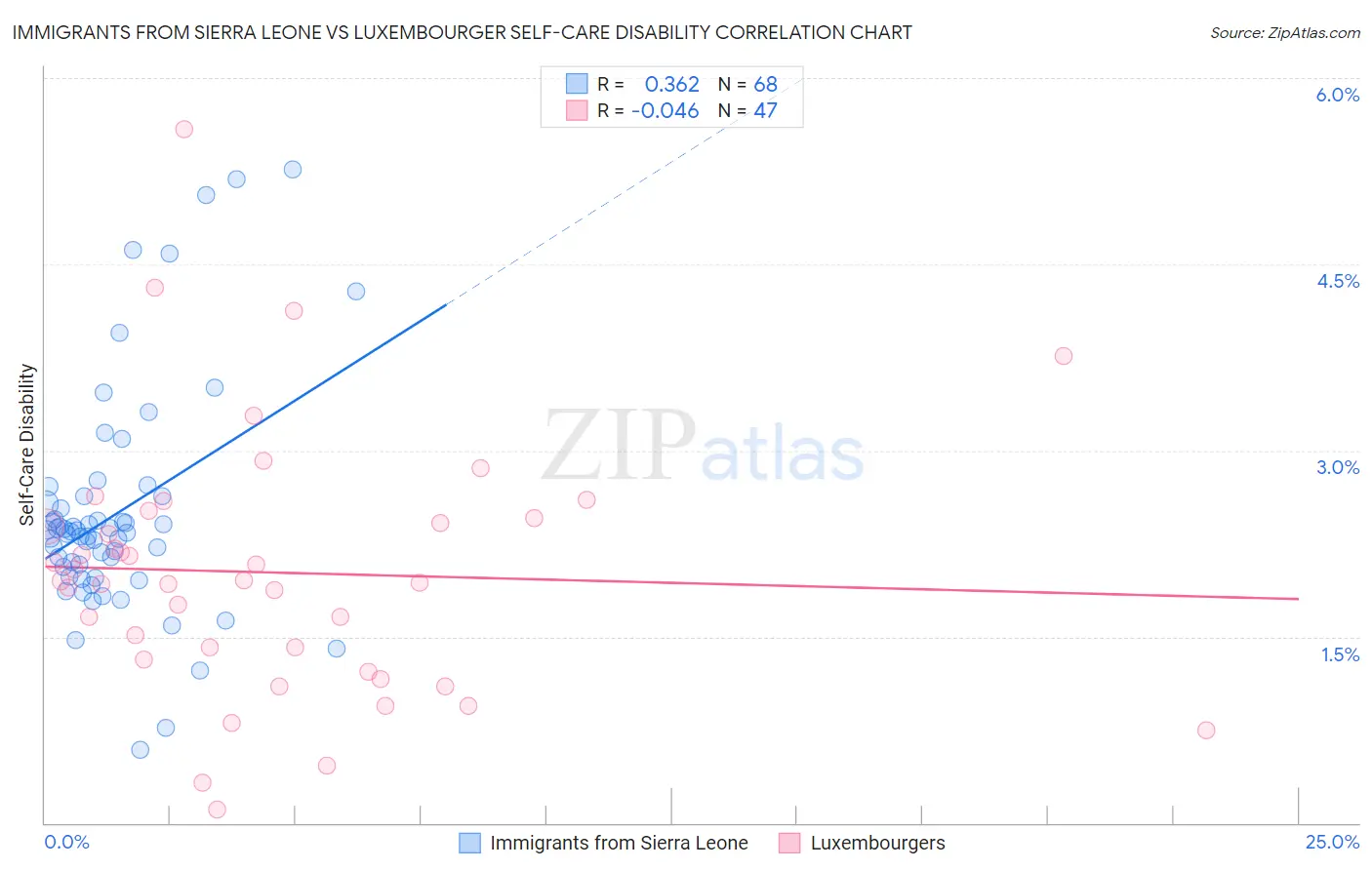 Immigrants from Sierra Leone vs Luxembourger Self-Care Disability
