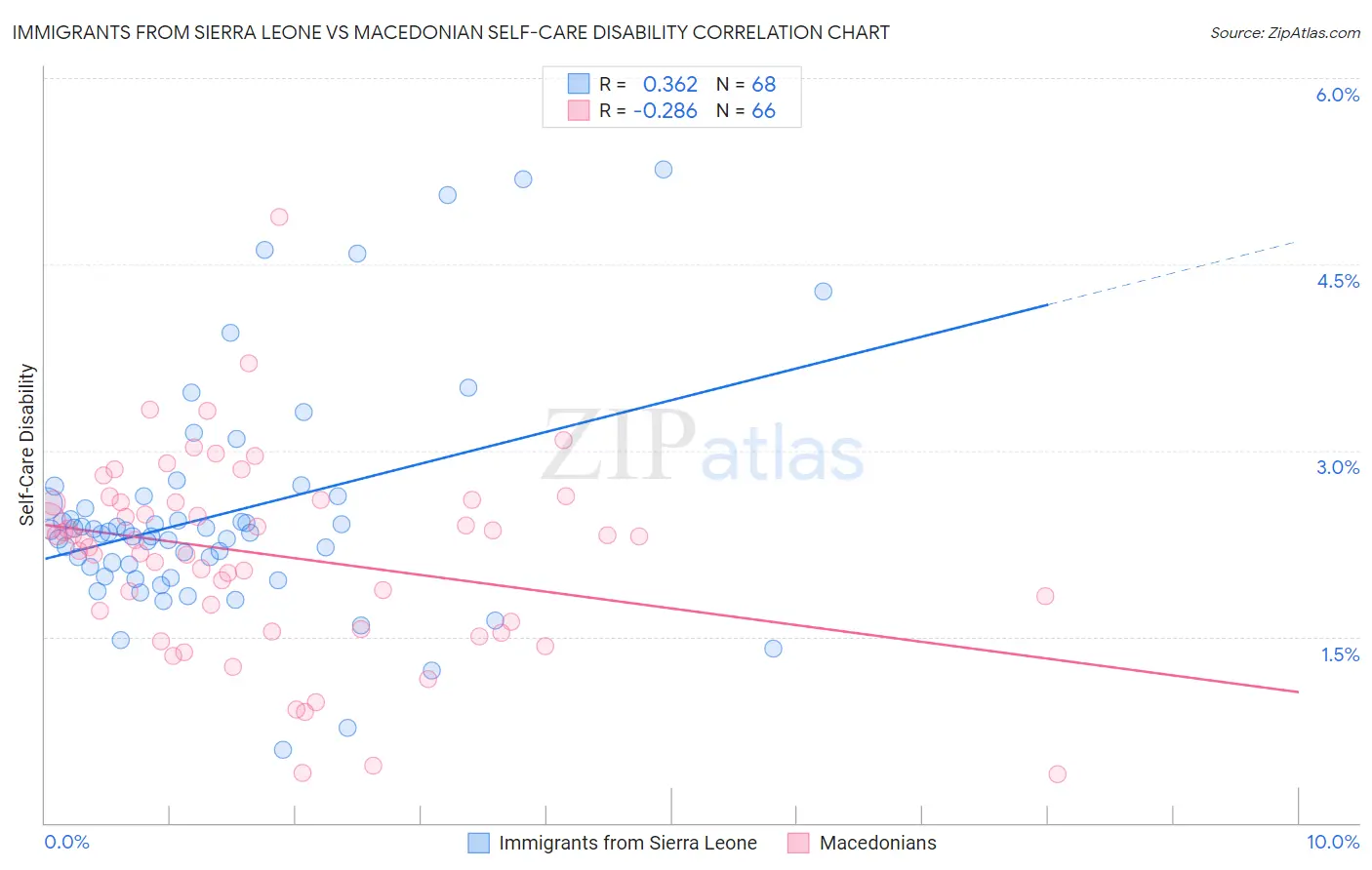 Immigrants from Sierra Leone vs Macedonian Self-Care Disability