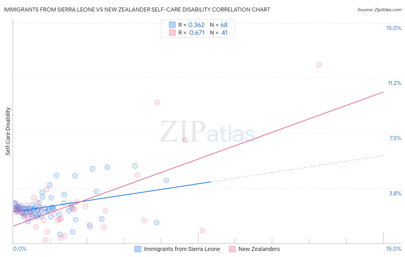 Immigrants from Sierra Leone vs New Zealander Self-Care Disability