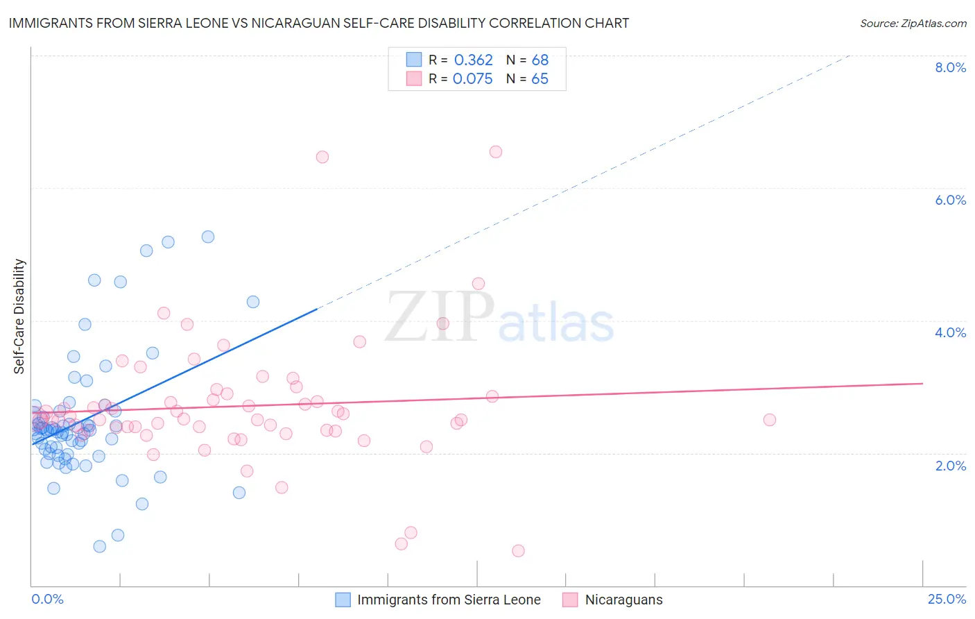 Immigrants from Sierra Leone vs Nicaraguan Self-Care Disability