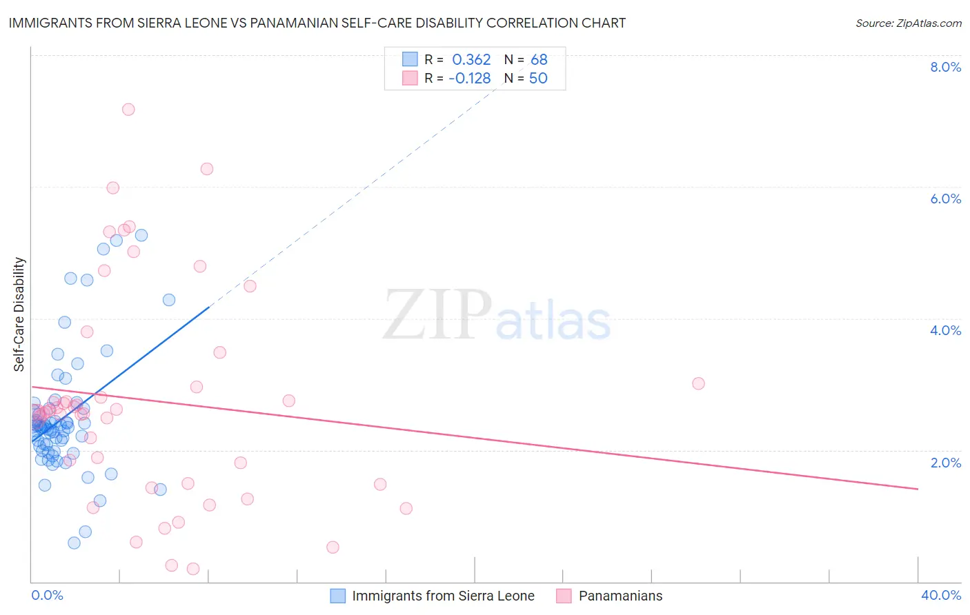 Immigrants from Sierra Leone vs Panamanian Self-Care Disability