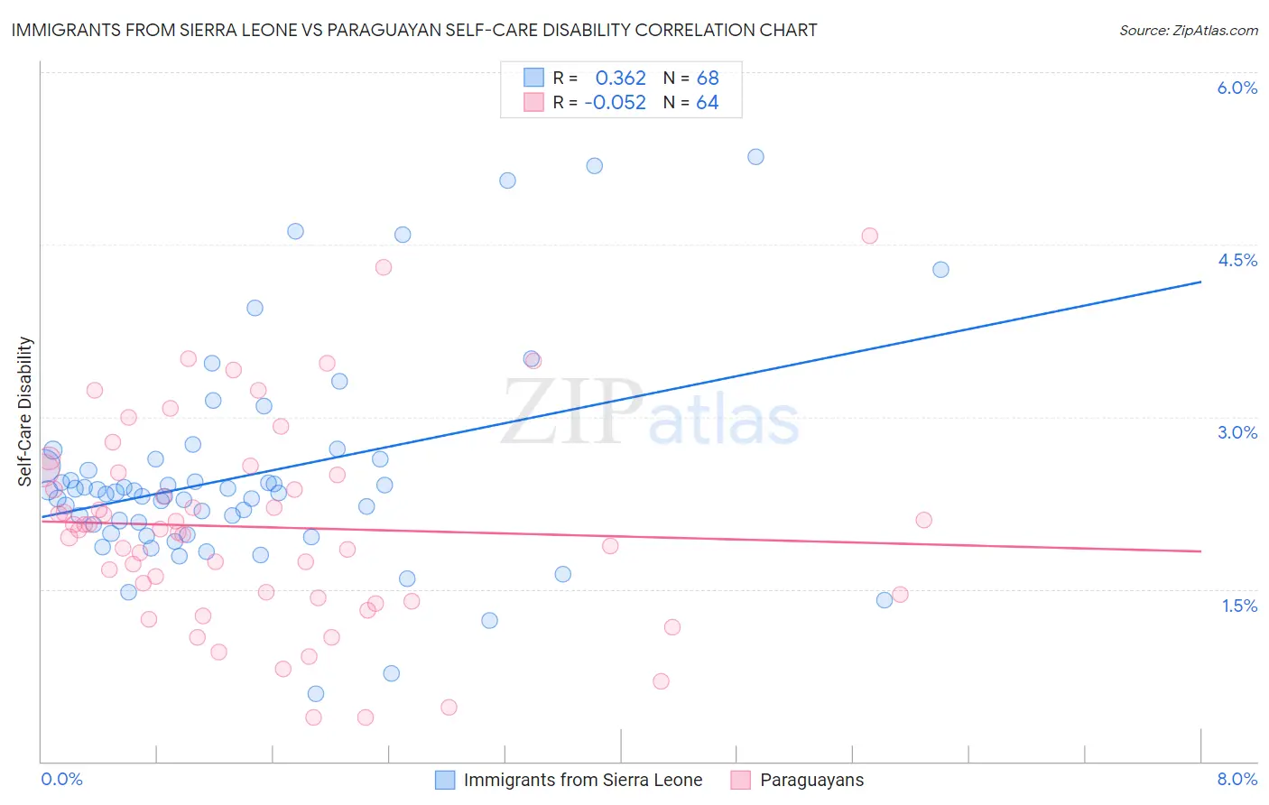 Immigrants from Sierra Leone vs Paraguayan Self-Care Disability