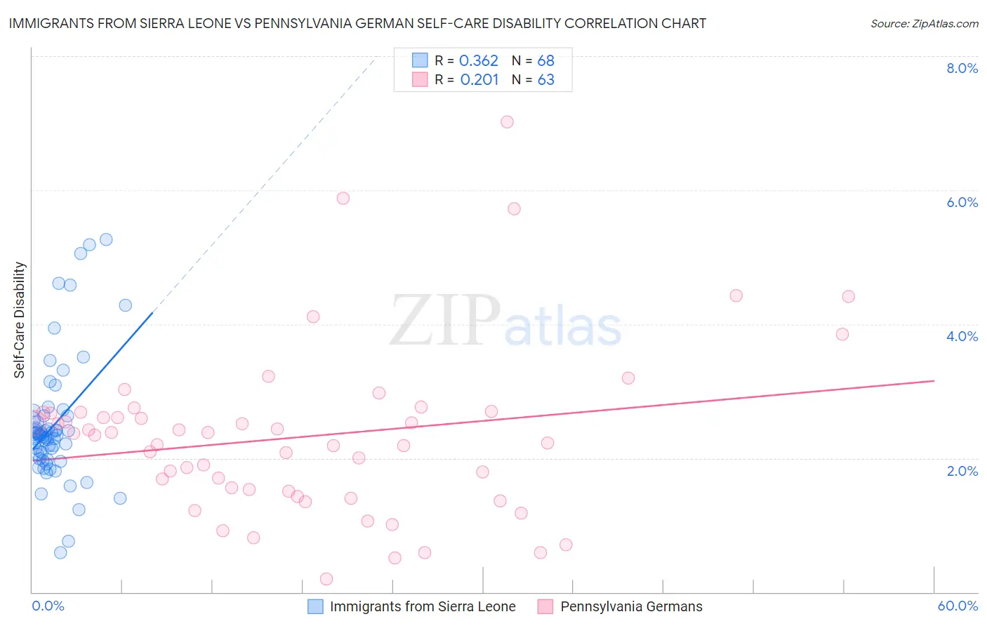 Immigrants from Sierra Leone vs Pennsylvania German Self-Care Disability