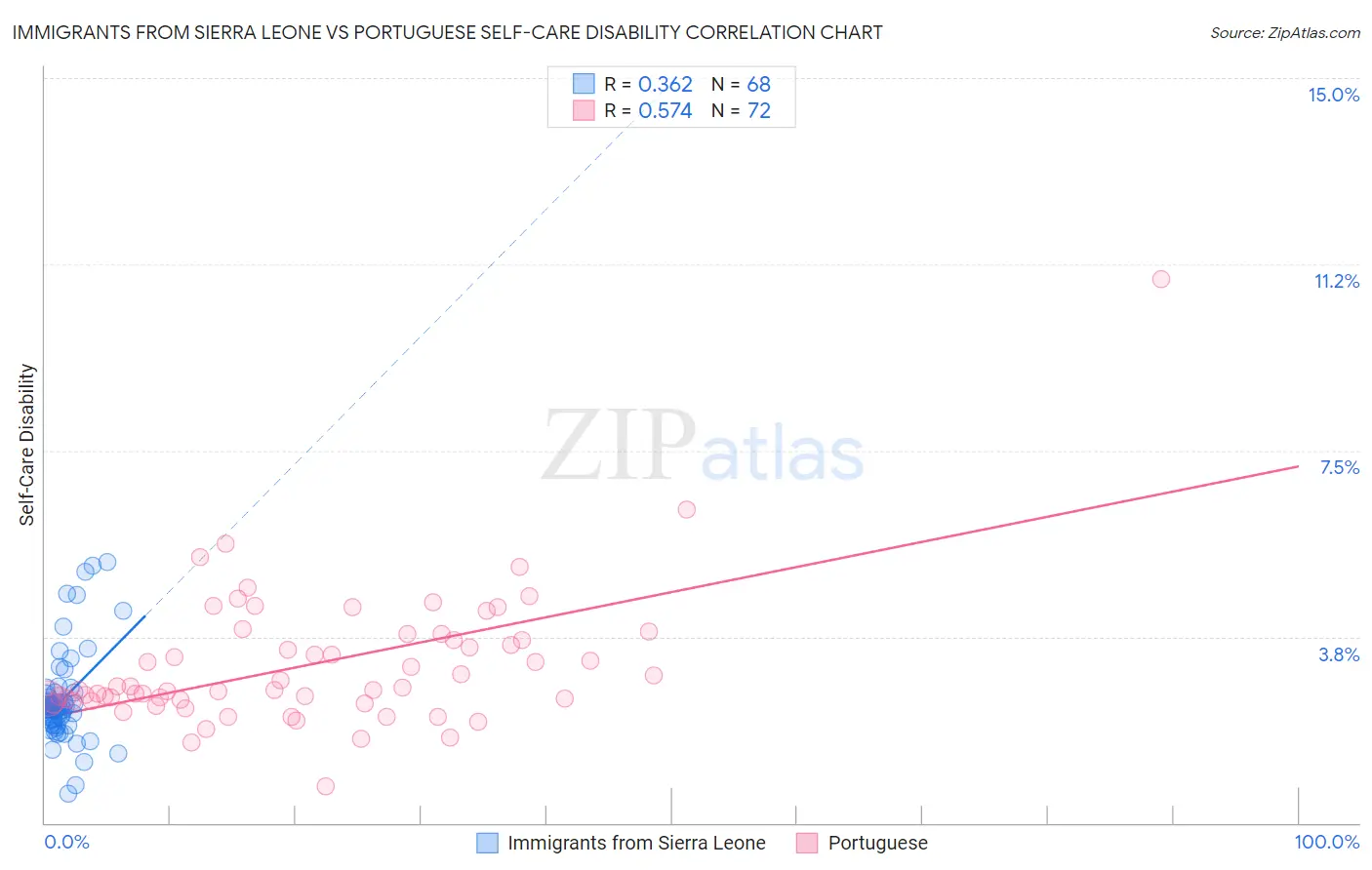 Immigrants from Sierra Leone vs Portuguese Self-Care Disability