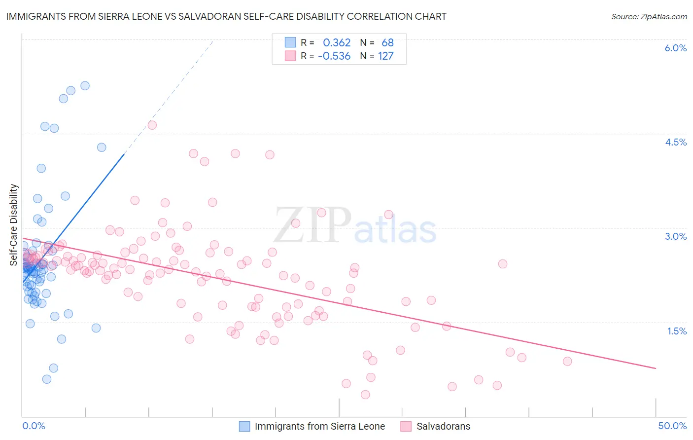 Immigrants from Sierra Leone vs Salvadoran Self-Care Disability