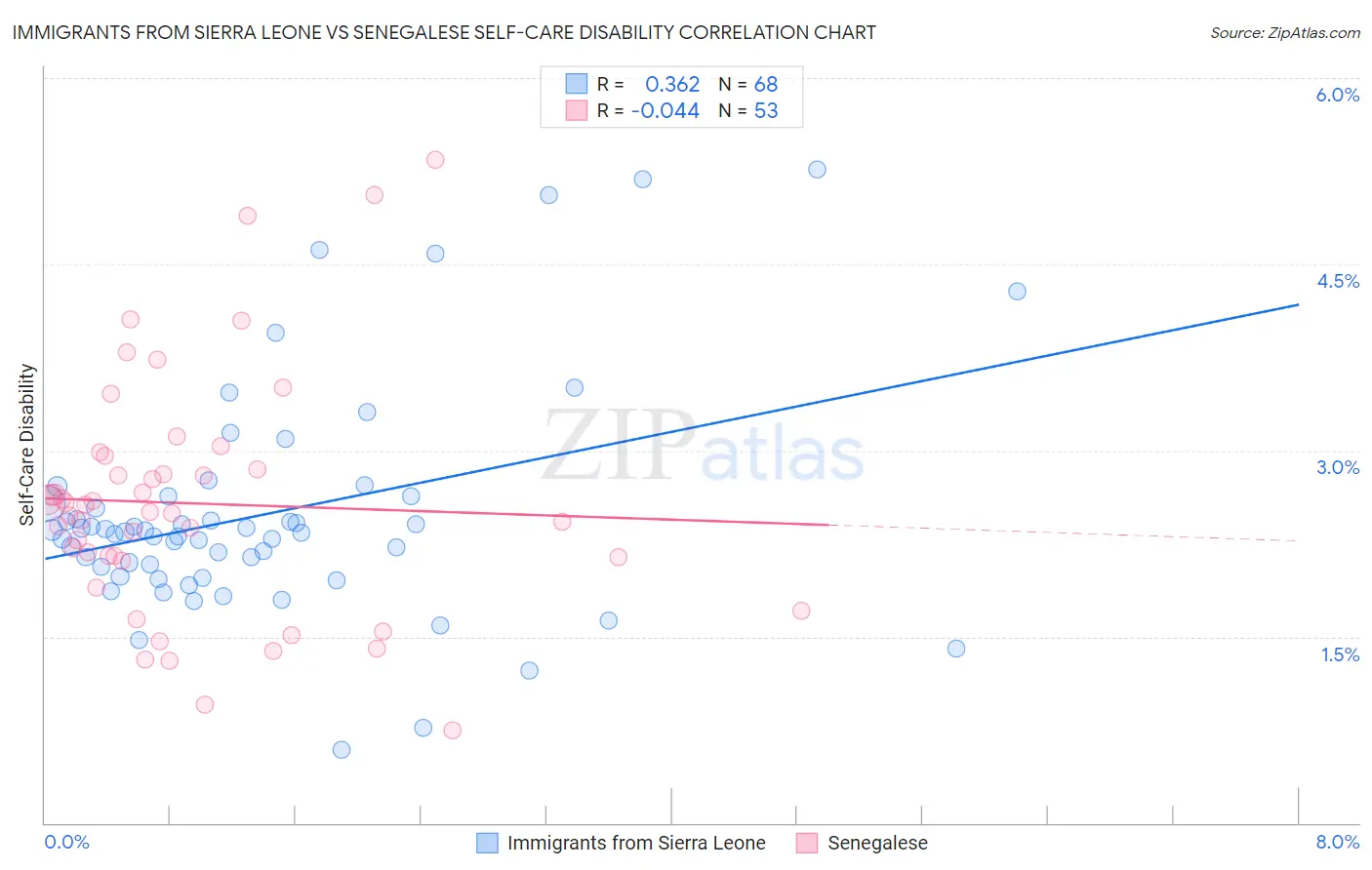 Immigrants from Sierra Leone vs Senegalese Self-Care Disability