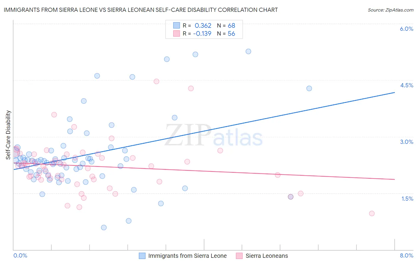 Immigrants from Sierra Leone vs Sierra Leonean Self-Care Disability