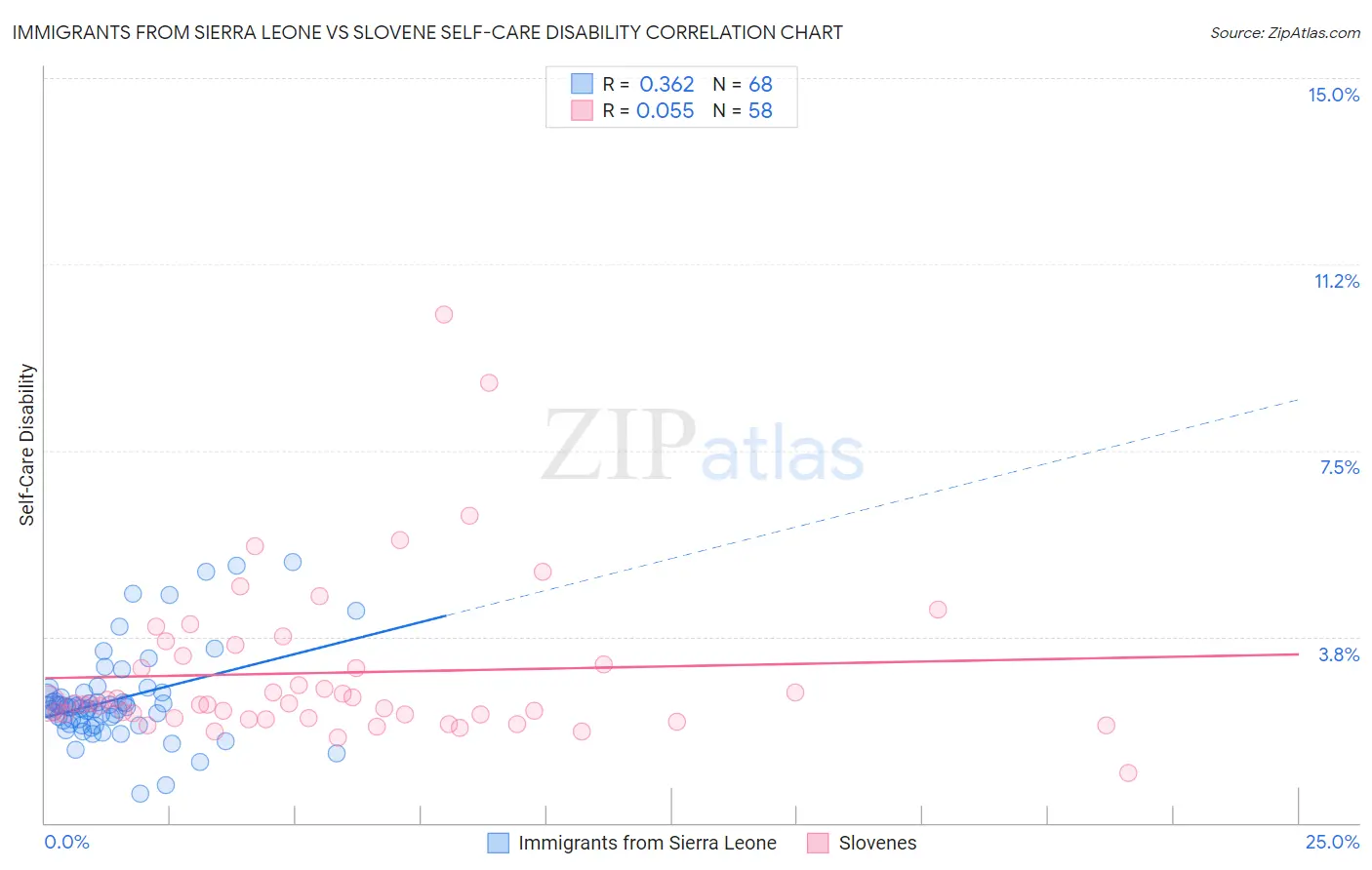 Immigrants from Sierra Leone vs Slovene Self-Care Disability