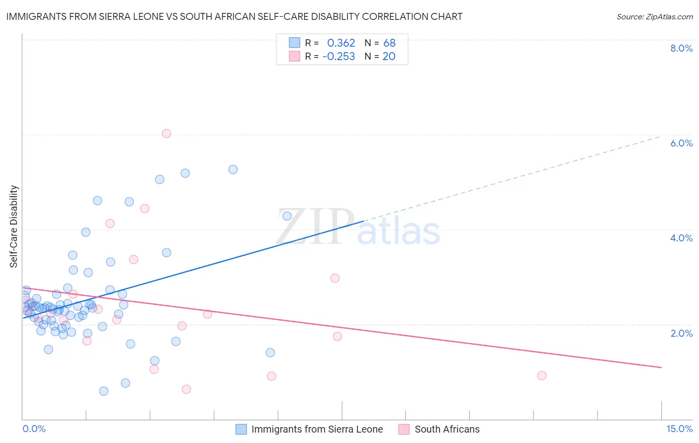 Immigrants from Sierra Leone vs South African Self-Care Disability