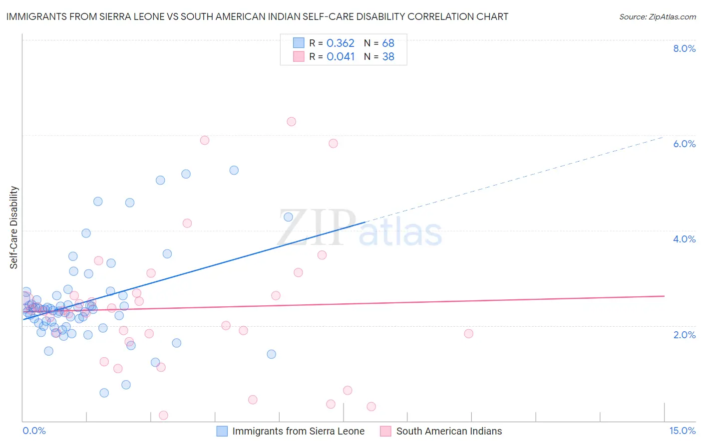 Immigrants from Sierra Leone vs South American Indian Self-Care Disability